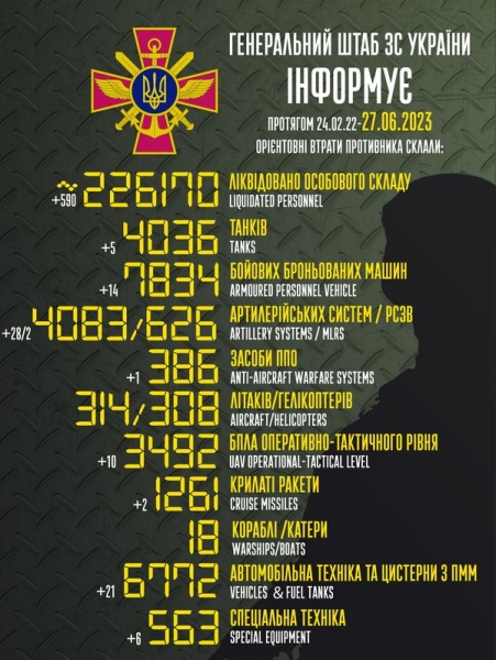 Майже 600 окупантів, 10 дронів і дві крилатих ракети: в Генштабі назвали втрати росіян за добу