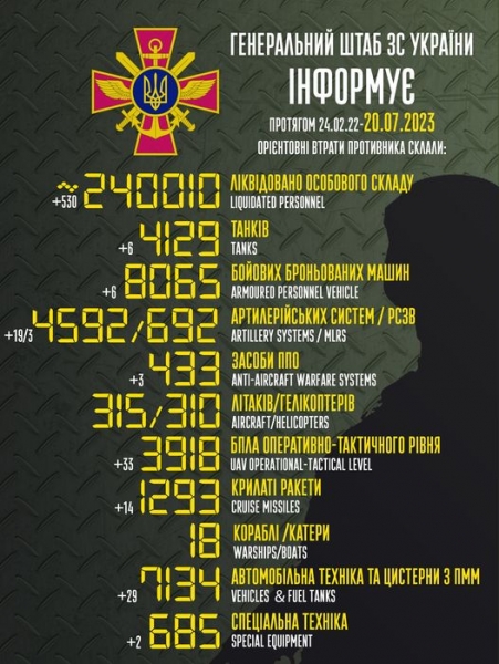 Новий рекорд: втрати окупантів перевищили 240 тисяч