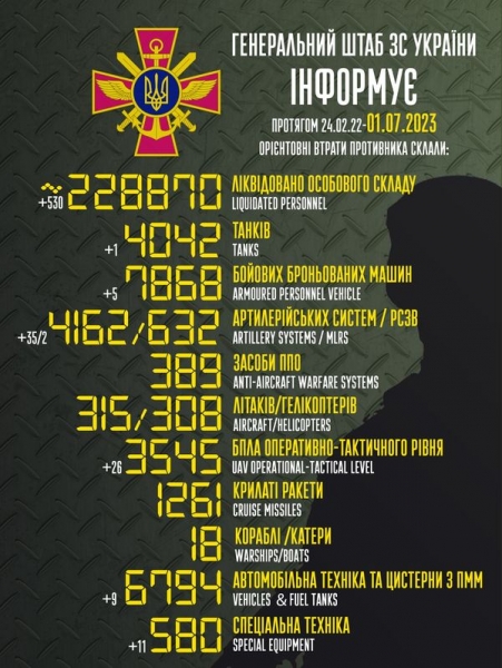 Понад 500 окупантів, 35 артсистем та 26 БПЛА: в Генштабі назвали втрати ворога за добу