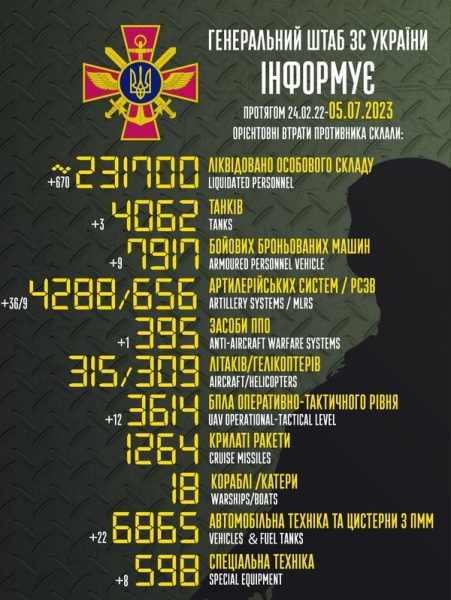 В Генштабі ЗСУ назвали втрати ворога за добу: 670 окупантів, 36 артсистем та 12 БПЛА оперативно-тактичного рівня