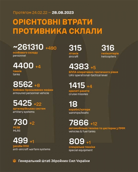 Півтисячі окупантів, 4 танки і 22 артсистеми: в Генштабі підрахували втрати ворога