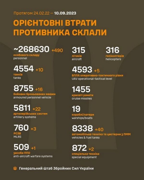 За добу ЗСУ відбили 15 атак противника в районі Мар'їнки, поблизу Кліщіївки тривають жорстокі бої, — Генштаб