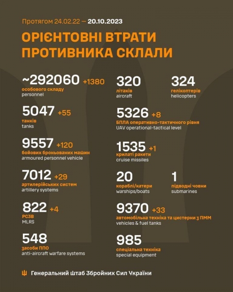 «Урожайний» день ЗСУ: лише під Авдіївкою окупанти втратили за добу майже 900 осіб та близько 50 танків, — Генштаб