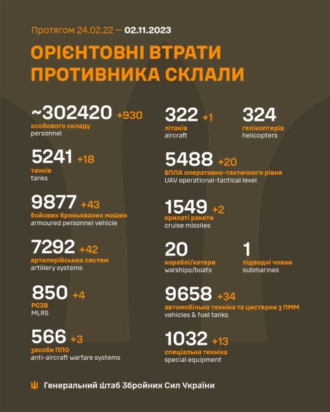 ЗСУ потужно вдарили по росіянах: знищено більше 900 окупантів, 18 ворожих танків і літак