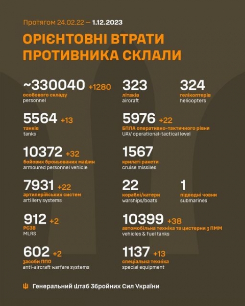 Вночі противник атакував Україну 25 дронами-камікадзе: основний напрямок удару — схід та південь