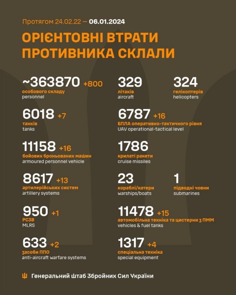 ЗСУ за добу відбили понад 60 атак окупантів і знищили три їхні пункти управління, — Генштаб