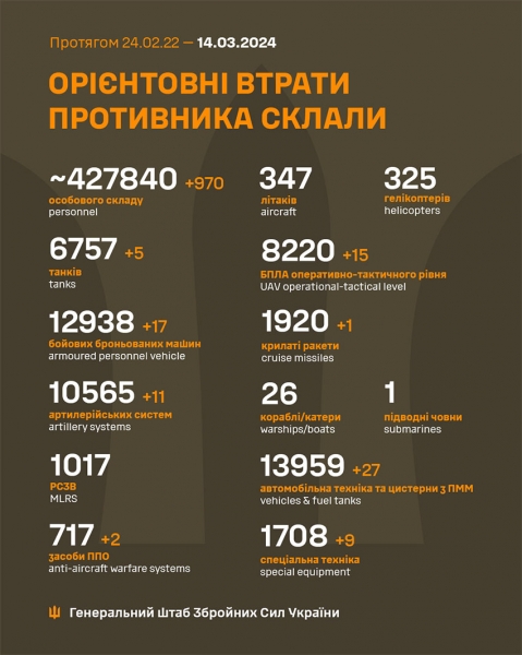 Суми атаковані дронами, по Харкову вдарили ракетою: вночі окупанти знову тероризували мирних жителів