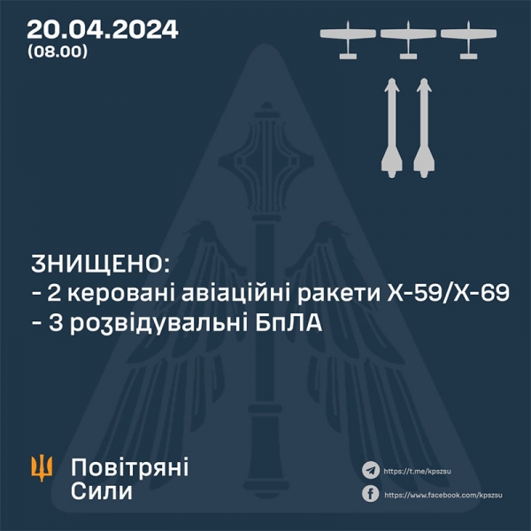 Нічний обстріл України: в Повітряних силах назвали кількість знищених ракет та дронів ворога