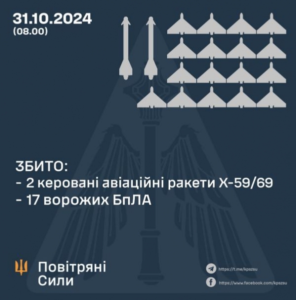 Ворог вночі запустив по Україні 43 дрони та більше десятка ракет: скільки цілей вразила ППО