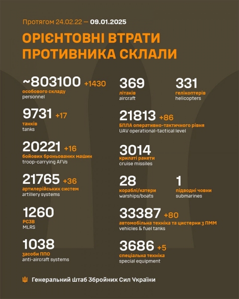 Терористи продовжують обстрілювати мирні міста: упродовж доби завдано сотні ударів по Україні