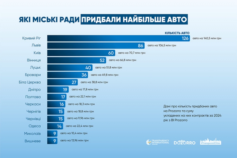 Порадійте за вашого міського голову та його помічників: опубліковано рейтинг авто, які придбали мерії міст України